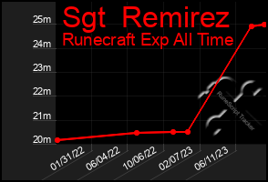 Total Graph of Sgt  Remirez