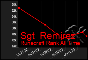 Total Graph of Sgt  Remirez