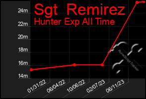 Total Graph of Sgt  Remirez