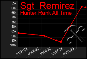 Total Graph of Sgt  Remirez