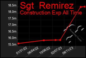 Total Graph of Sgt  Remirez