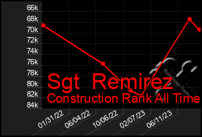 Total Graph of Sgt  Remirez