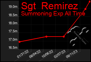 Total Graph of Sgt  Remirez