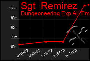 Total Graph of Sgt  Remirez