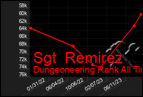 Total Graph of Sgt  Remirez