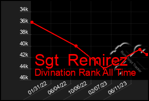 Total Graph of Sgt  Remirez