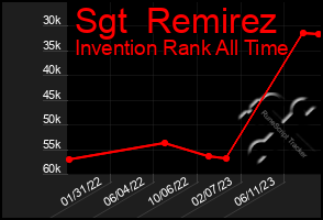 Total Graph of Sgt  Remirez