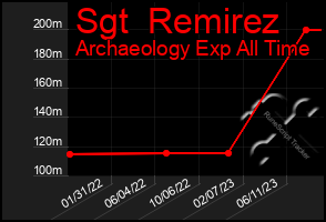 Total Graph of Sgt  Remirez