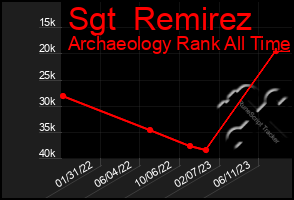 Total Graph of Sgt  Remirez