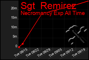 Total Graph of Sgt  Remirez