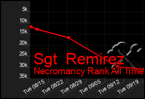 Total Graph of Sgt  Remirez