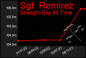 Total Graph of Sgt  Remirez