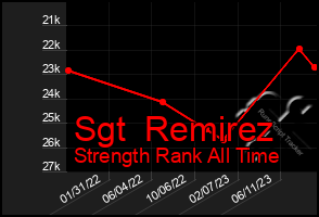 Total Graph of Sgt  Remirez