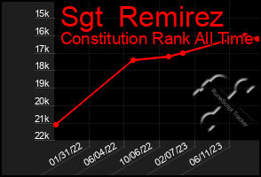 Total Graph of Sgt  Remirez