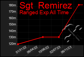 Total Graph of Sgt  Remirez