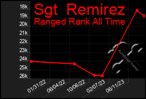 Total Graph of Sgt  Remirez