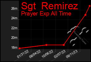 Total Graph of Sgt  Remirez