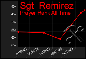 Total Graph of Sgt  Remirez