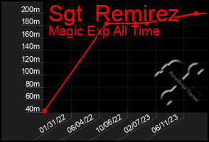 Total Graph of Sgt  Remirez