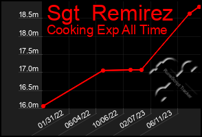 Total Graph of Sgt  Remirez