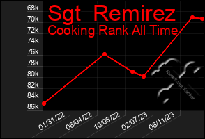 Total Graph of Sgt  Remirez