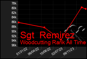 Total Graph of Sgt  Remirez