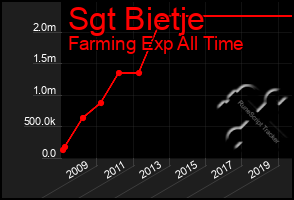 Total Graph of Sgt Bietje