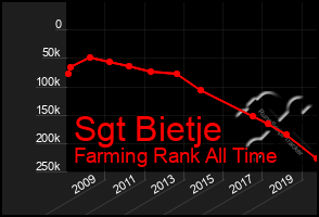 Total Graph of Sgt Bietje