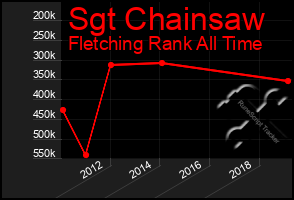 Total Graph of Sgt Chainsaw