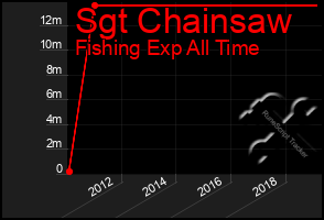 Total Graph of Sgt Chainsaw