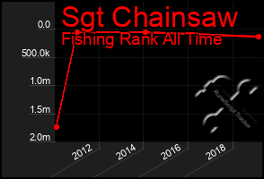 Total Graph of Sgt Chainsaw