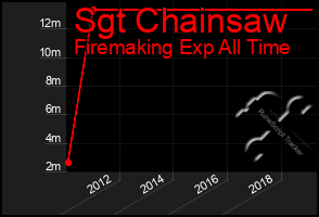 Total Graph of Sgt Chainsaw