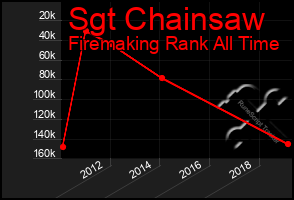 Total Graph of Sgt Chainsaw