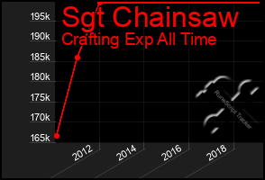 Total Graph of Sgt Chainsaw