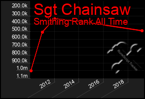 Total Graph of Sgt Chainsaw