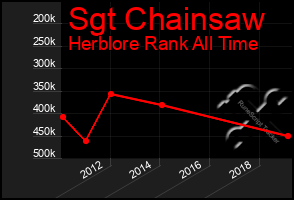 Total Graph of Sgt Chainsaw