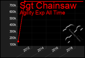 Total Graph of Sgt Chainsaw