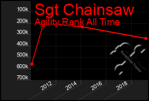 Total Graph of Sgt Chainsaw