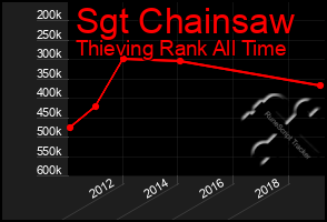 Total Graph of Sgt Chainsaw