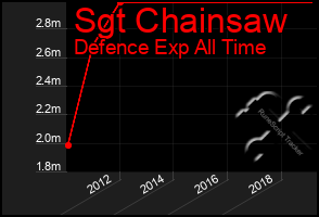 Total Graph of Sgt Chainsaw