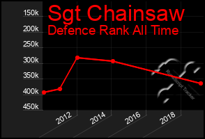 Total Graph of Sgt Chainsaw