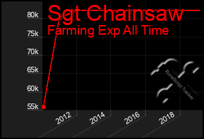 Total Graph of Sgt Chainsaw