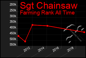 Total Graph of Sgt Chainsaw