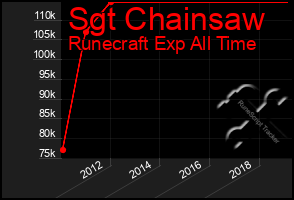 Total Graph of Sgt Chainsaw