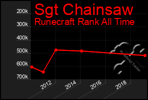 Total Graph of Sgt Chainsaw