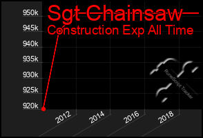 Total Graph of Sgt Chainsaw