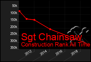 Total Graph of Sgt Chainsaw