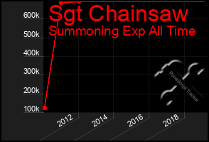 Total Graph of Sgt Chainsaw