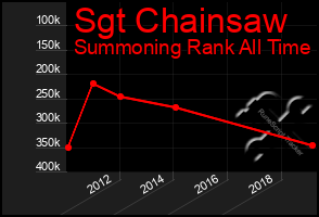 Total Graph of Sgt Chainsaw