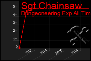 Total Graph of Sgt Chainsaw